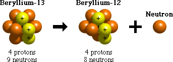 After neutron emission, an atom contains one less neutron.