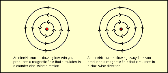The magnetic field around a current carrying wire.
