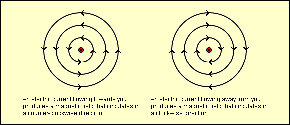 Image result for magnetic field around wire