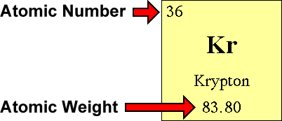 Krypton's data from the Table of Elements