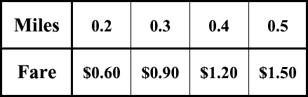 A table showing the price charged for a taxi ride.
