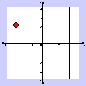 A point is plotted at the coordinates (-3, 2).