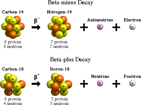 Beta decay results in the emission of an electron and antineutrino, or a positron and neutrino.