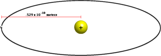 The Bohr Radius is 0.529*10^-10 meters