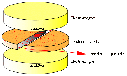 A cyclotron is a device used to accelerate charged particles.