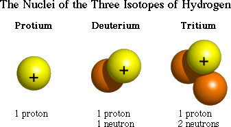 The Three Isotopes of Hydrogen - Protium, Deuterium and Tritium