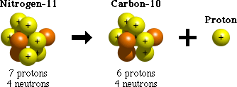 After proton emission, an atom contains one less proton.