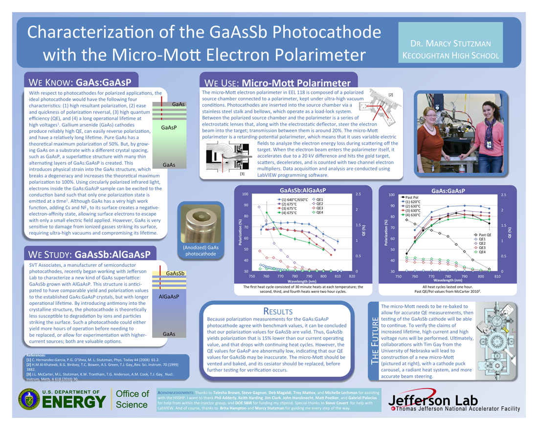 Characterization of the GaAsSb Photocathode<br>with the Micro-Mott Electron Polarimeter