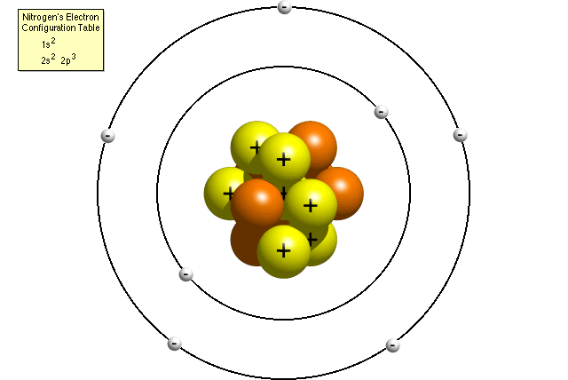 A nitrogen atom with electrons in two energy levels.