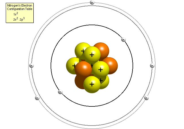 A nitrogen atom with electrons in two energy levels and sub-shells.