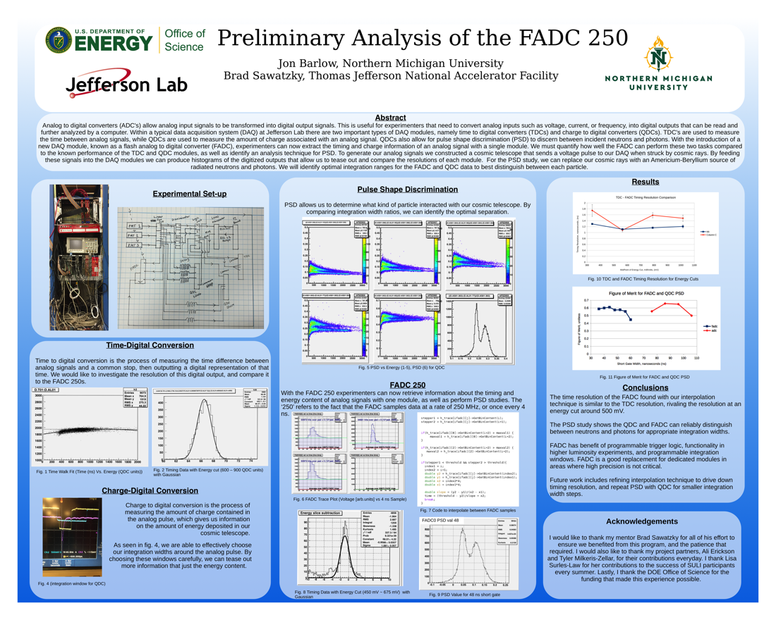 Analysis of the FADC 250